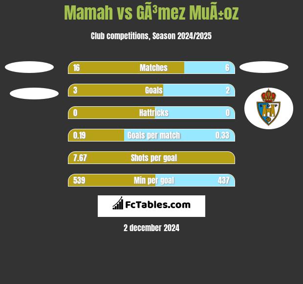 Mamah vs GÃ³mez MuÃ±oz h2h player stats