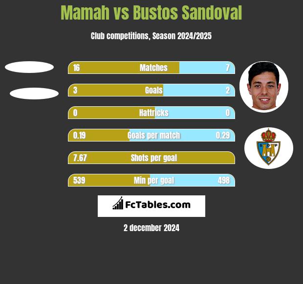 Mamah vs Bustos Sandoval h2h player stats