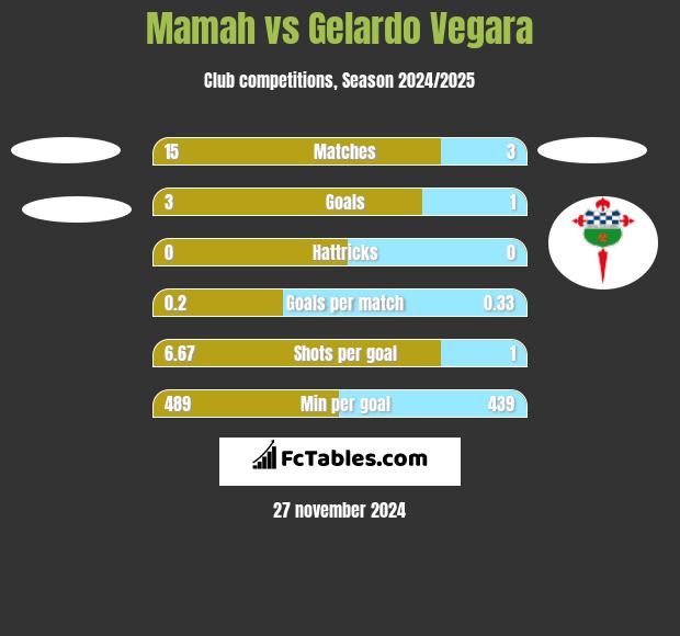 Mamah vs Gelardo Vegara h2h player stats