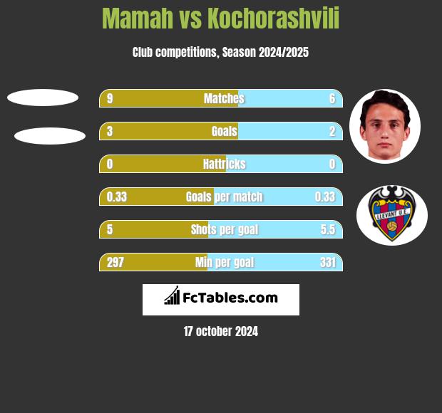 Mamah vs Kochorashvili h2h player stats