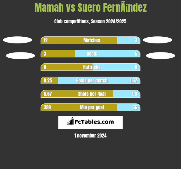 Mamah vs Suero FernÃ¡ndez h2h player stats