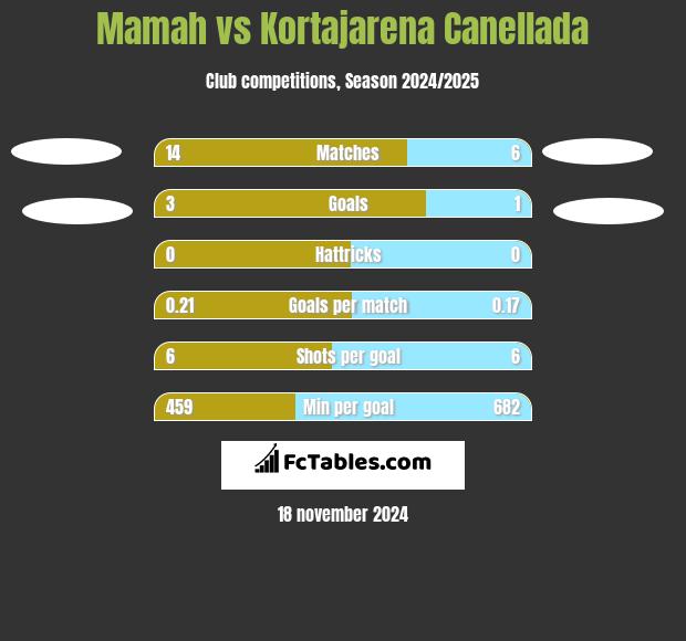 Mamah vs Kortajarena Canellada h2h player stats