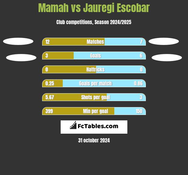 Mamah vs Jauregi Escobar h2h player stats