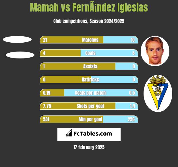 Mamah vs FernÃ¡ndez Iglesias h2h player stats