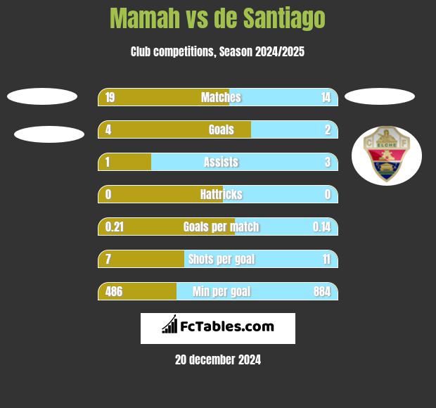 Mamah vs de Santiago h2h player stats