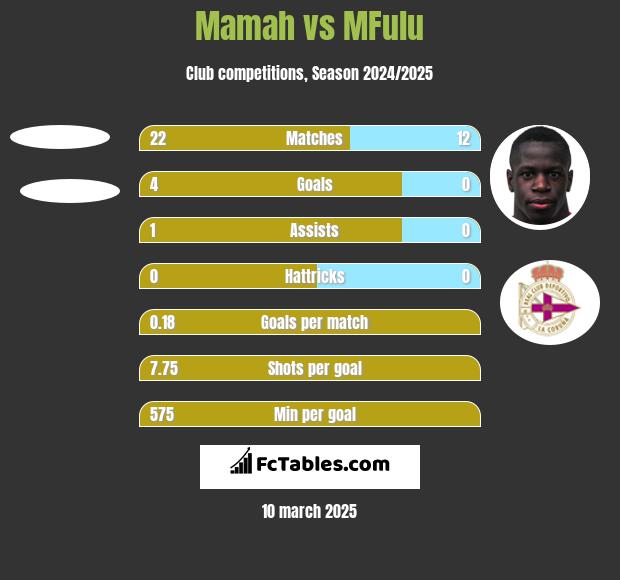 Mamah vs MFulu h2h player stats