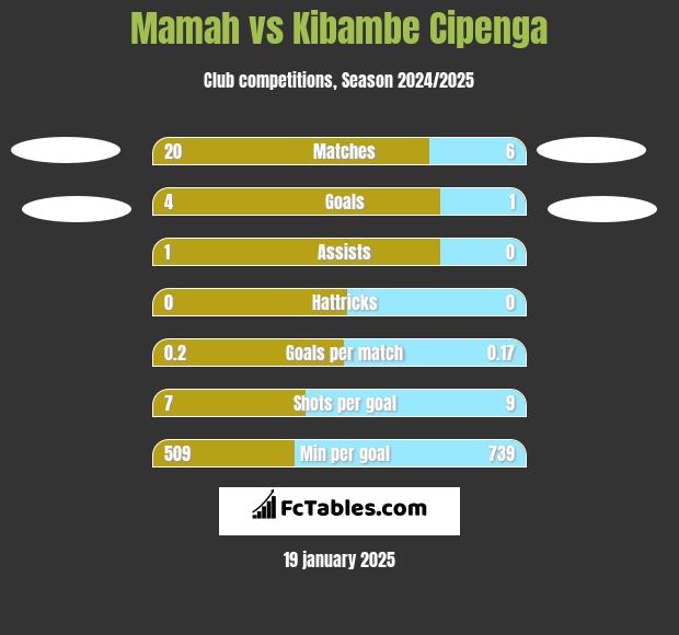 Mamah vs Kibambe Cipenga h2h player stats