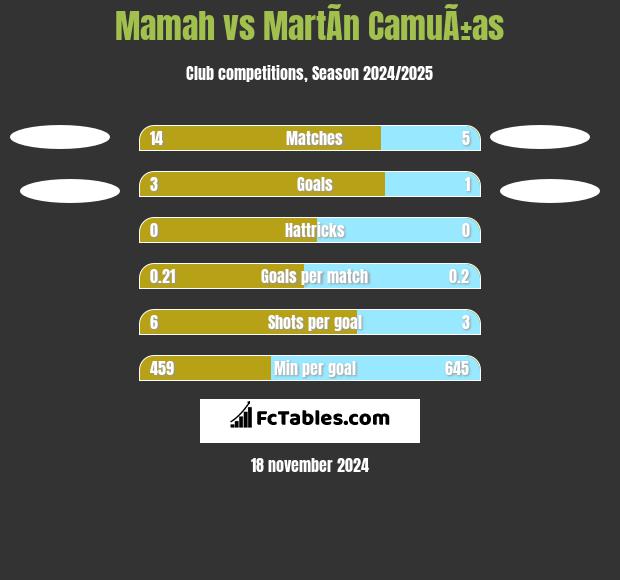 Mamah vs MartÃ­n CamuÃ±as h2h player stats