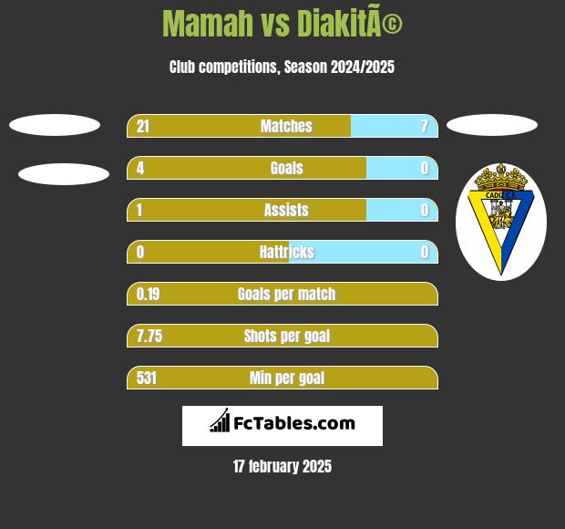 Mamah vs DiakitÃ© h2h player stats