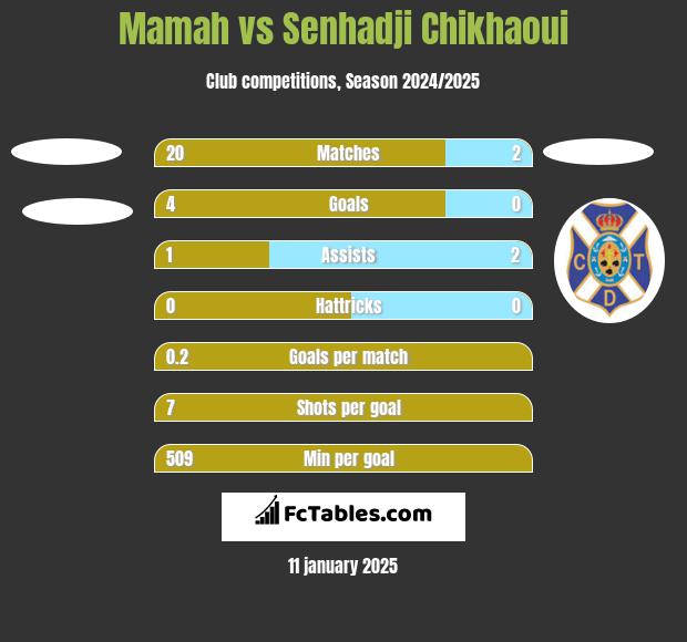 Mamah vs Senhadji Chikhaoui h2h player stats