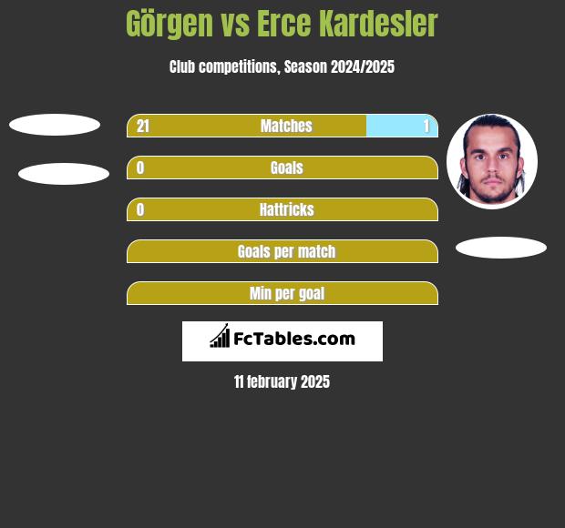 Görgen vs Erce Kardesler h2h player stats