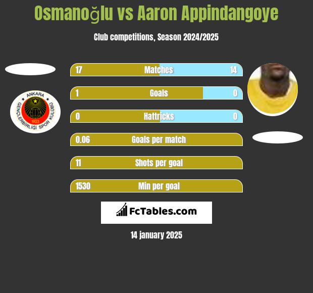 Osmanoğlu vs Aaron Appindangoye h2h player stats