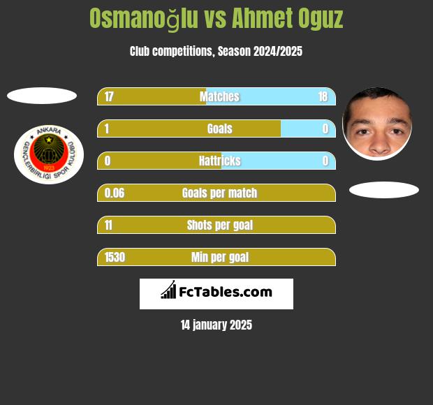 Osmanoğlu vs Ahmet Oguz h2h player stats