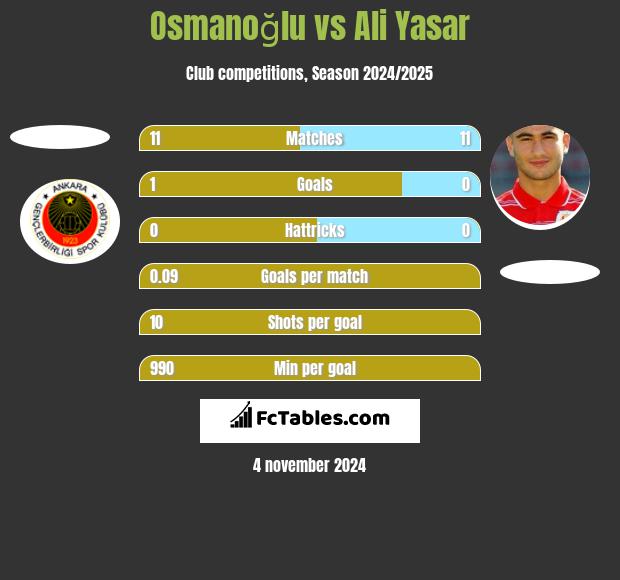 Osmanoğlu vs Ali Yasar h2h player stats