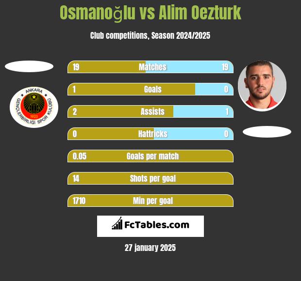 Osmanoğlu vs Alim Oezturk h2h player stats