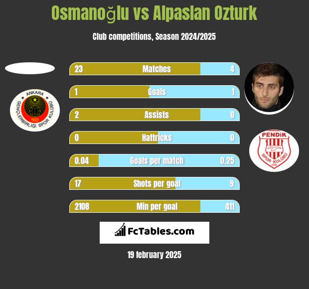 Osmanoğlu vs Alpaslan Ozturk h2h player stats