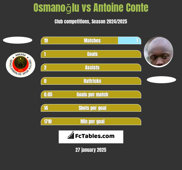 Osmanoğlu vs Antoine Conte h2h player stats