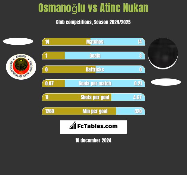 Osmanoğlu vs Atinc Nukan h2h player stats