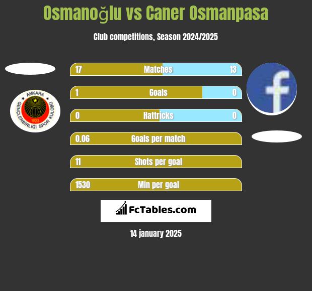 Osmanoğlu vs Caner Osmanpasa h2h player stats