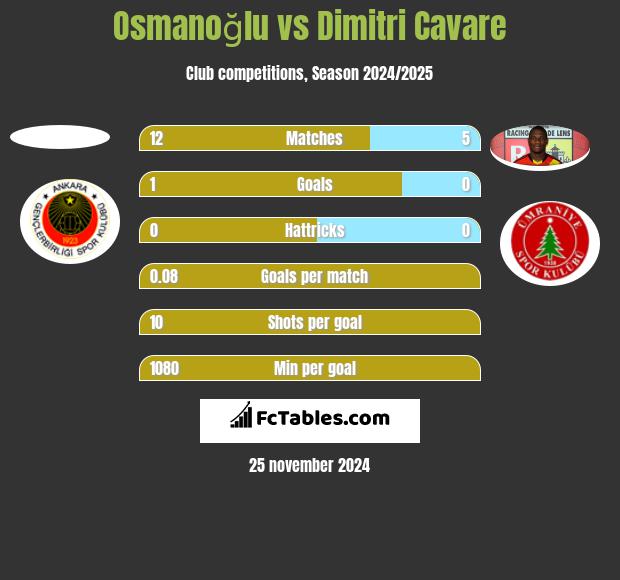 Osmanoğlu vs Dimitri Cavare h2h player stats