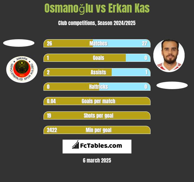 Osmanoğlu vs Erkan Kas h2h player stats