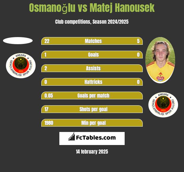 Osmanoğlu vs Matej Hanousek h2h player stats