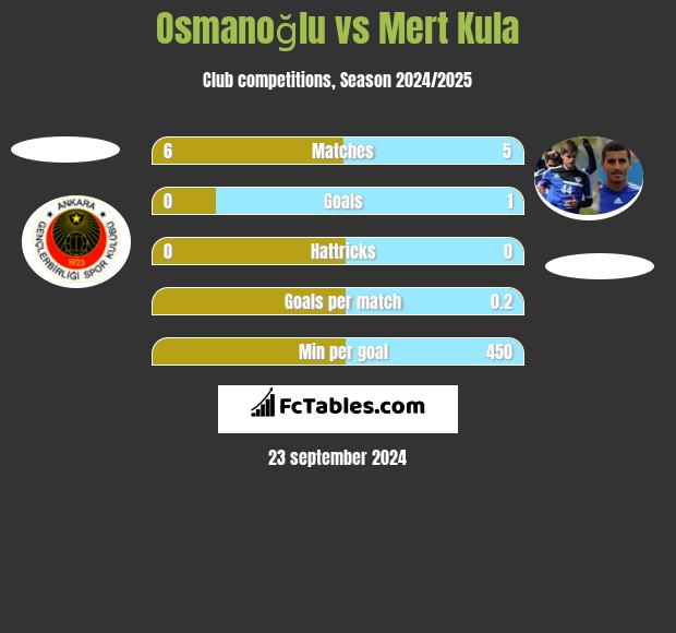 Osmanoğlu vs Mert Kula h2h player stats