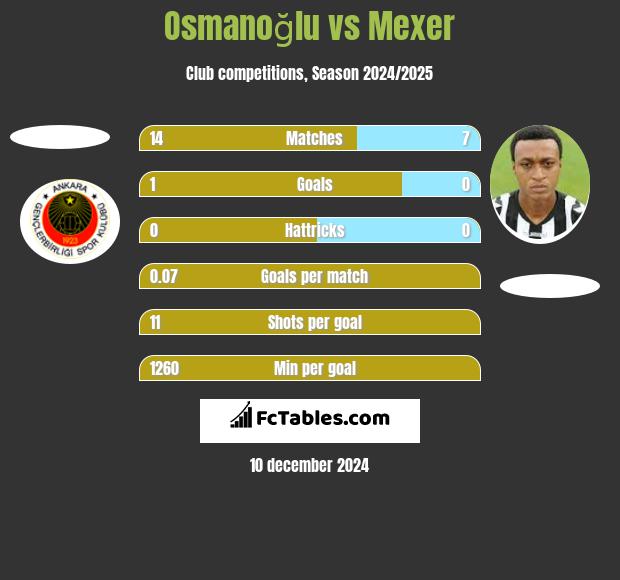 Osmanoğlu vs Mexer h2h player stats