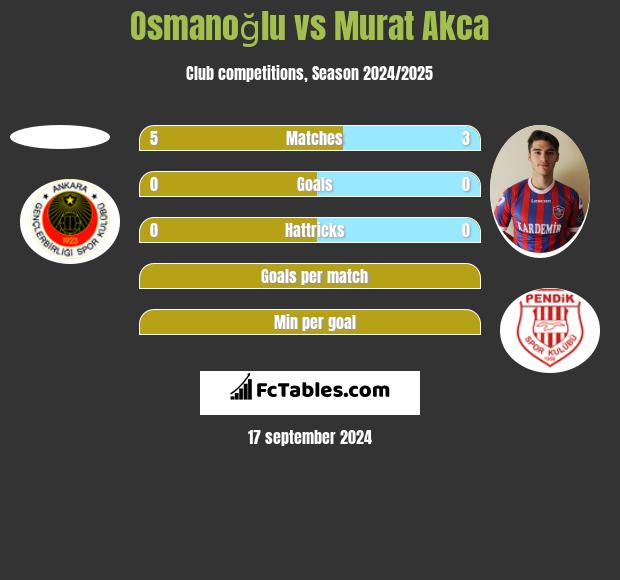 Osmanoğlu vs Murat Akca h2h player stats