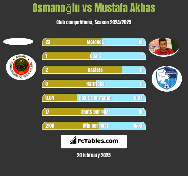 Osmanoğlu vs Mustafa Akbas h2h player stats