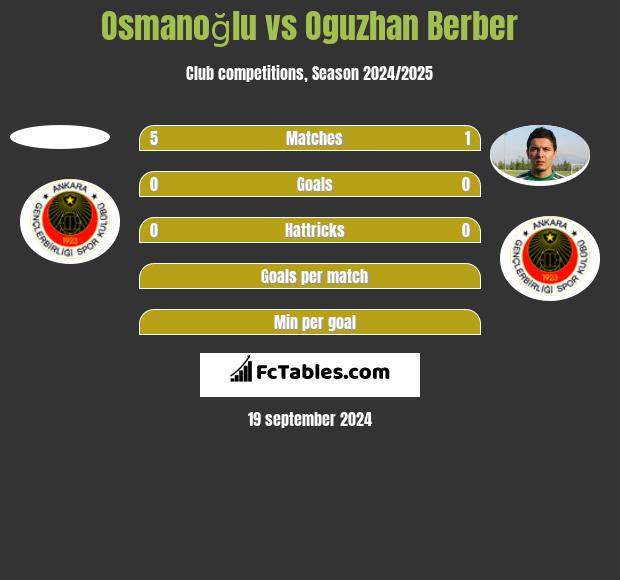 Osmanoğlu vs Oguzhan Berber h2h player stats