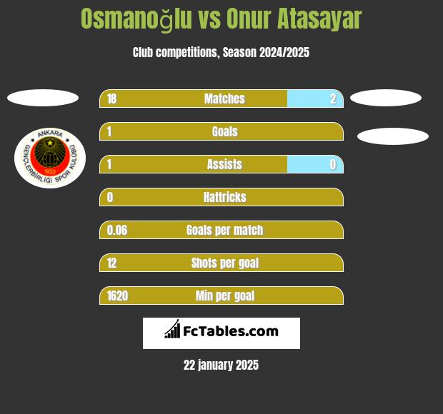 Osmanoğlu vs Onur Atasayar h2h player stats