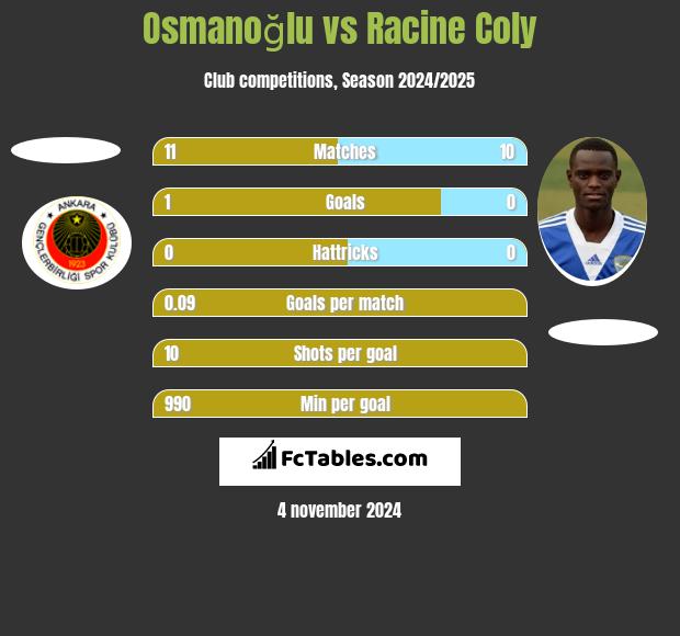 Osmanoğlu vs Racine Coly h2h player stats