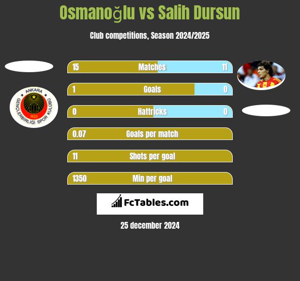 Osmanoğlu vs Salih Dursun h2h player stats