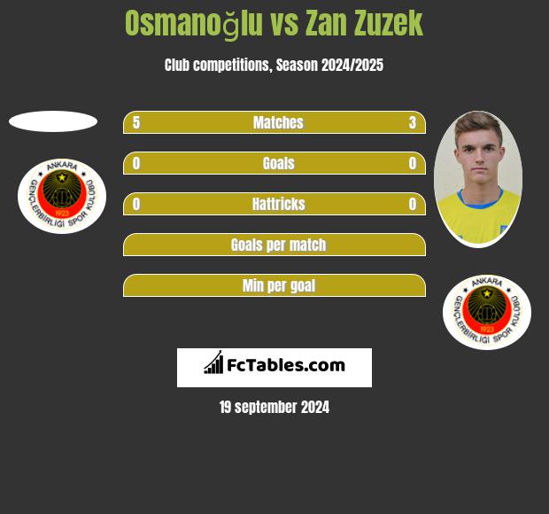 Osmanoğlu vs Zan Zuzek h2h player stats