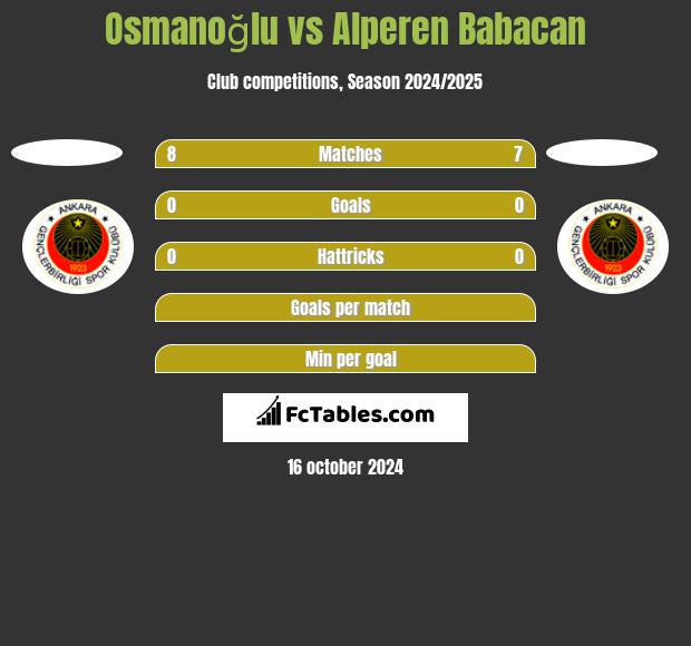 Osmanoğlu vs Alperen Babacan h2h player stats