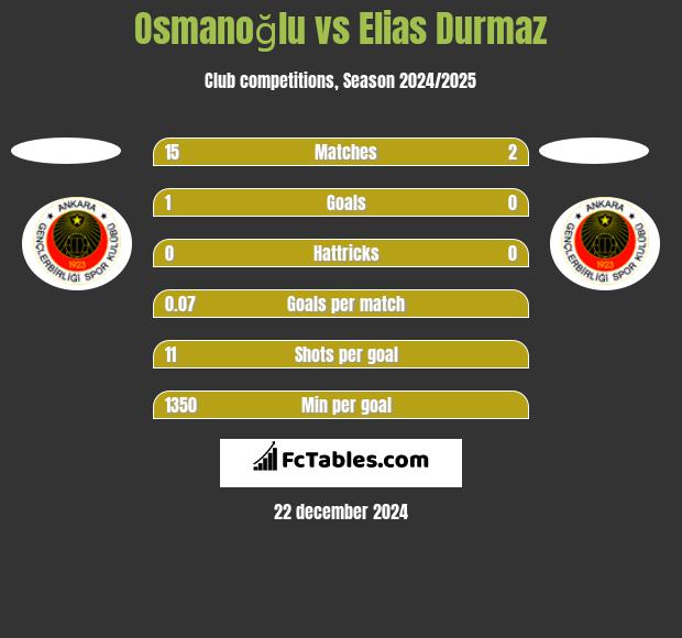 Osmanoğlu vs Elias Durmaz h2h player stats