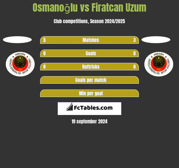 Osmanoğlu vs Firatcan Uzum h2h player stats