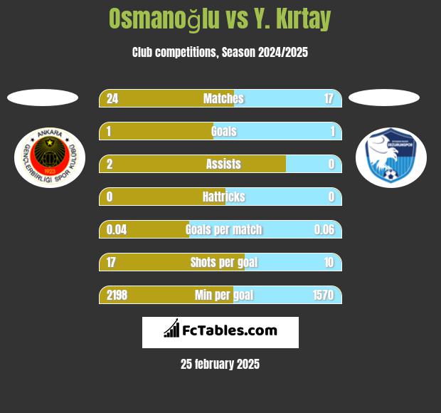 Osmanoğlu vs Y. Kırtay h2h player stats