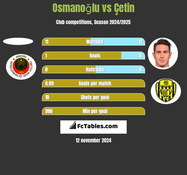 Osmanoğlu vs Çetin h2h player stats