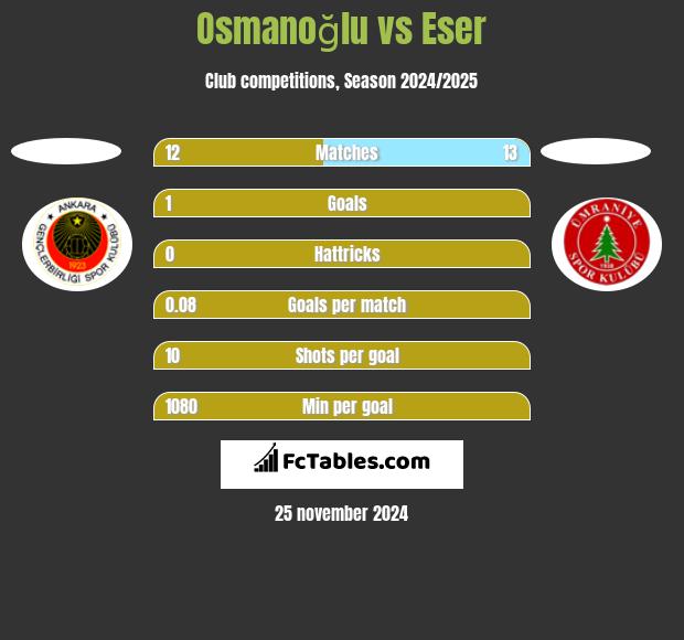 Osmanoğlu vs Eser h2h player stats