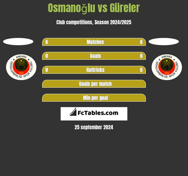 Osmanoğlu vs Güreler h2h player stats