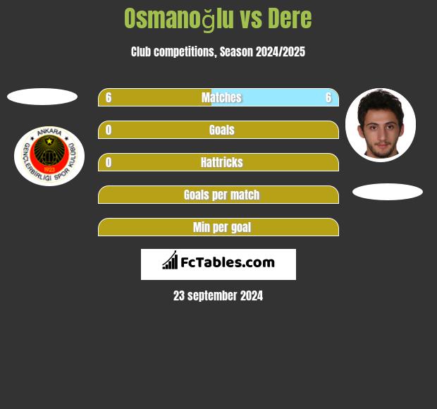 Osmanoğlu vs Dere h2h player stats