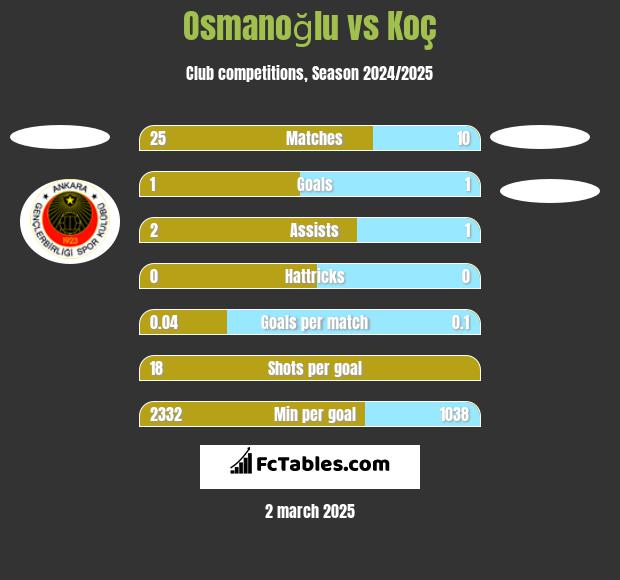 Osmanoğlu vs Koç h2h player stats