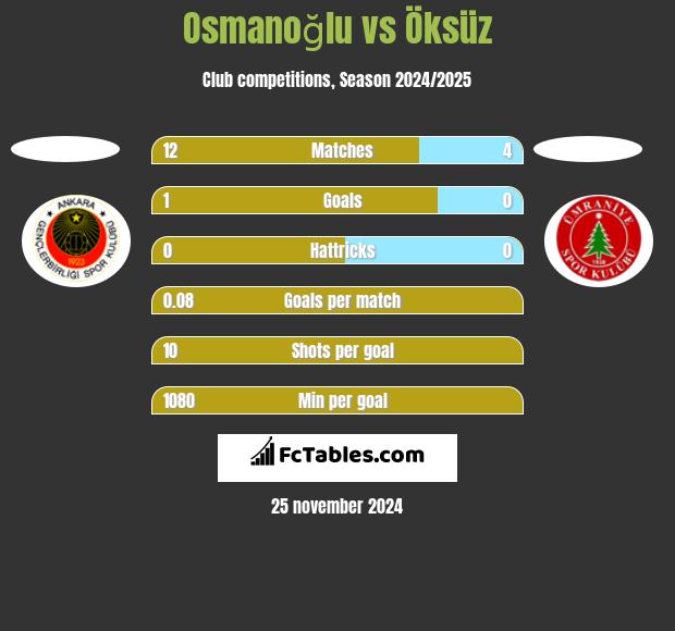 Osmanoğlu vs Öksüz h2h player stats