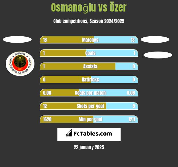 Osmanoğlu vs Özer h2h player stats