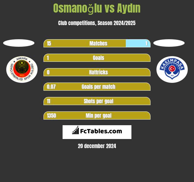 Osmanoğlu vs Aydın h2h player stats