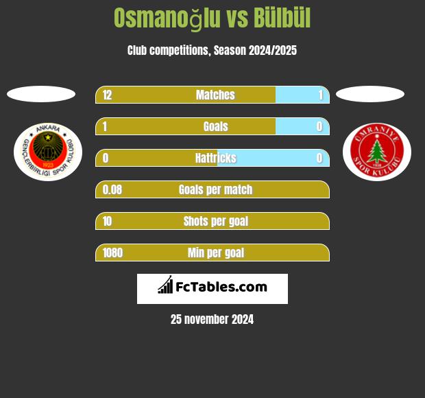 Osmanoğlu vs Bülbül h2h player stats