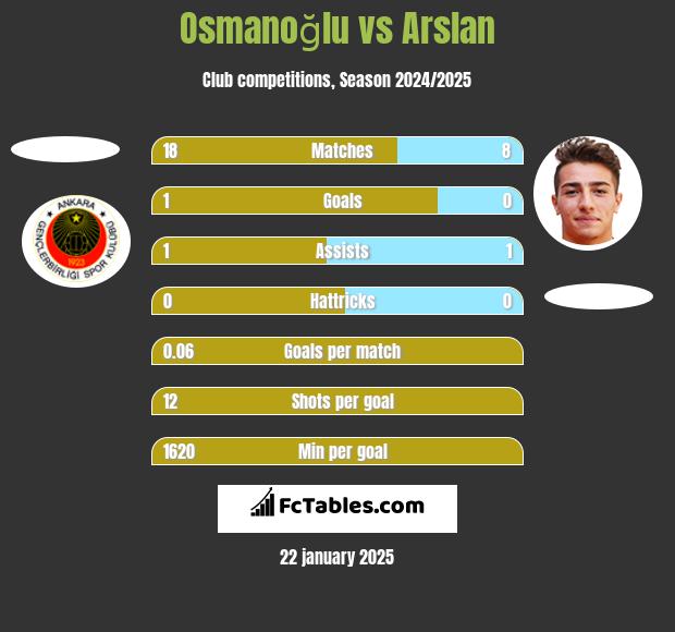 Osmanoğlu vs Arslan h2h player stats