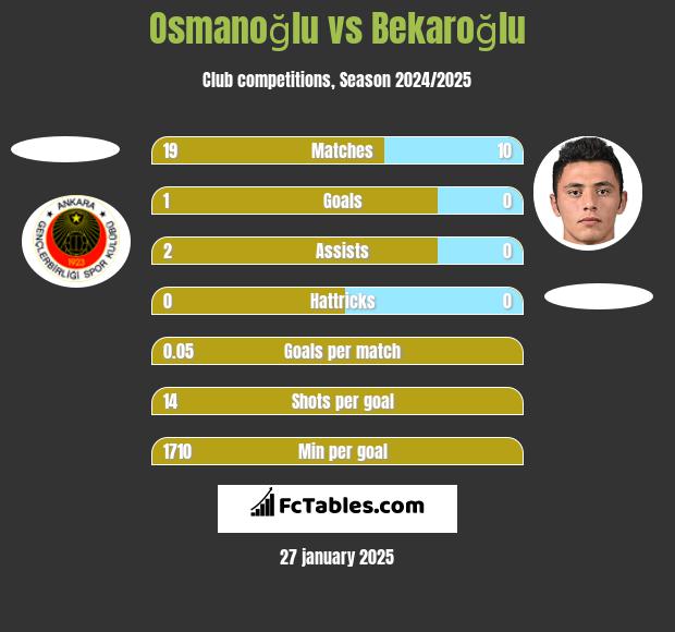 Osmanoğlu vs Bekaroğlu h2h player stats